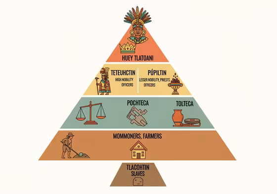 An illustrated pyramid showing the Aztec social hierarchy, from the Huey Tlatoani at the top to commoners and slaves at the bottom.